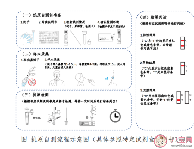 抗原检测多久出结果准确率怎么样 新冠抗原自测步骤流程